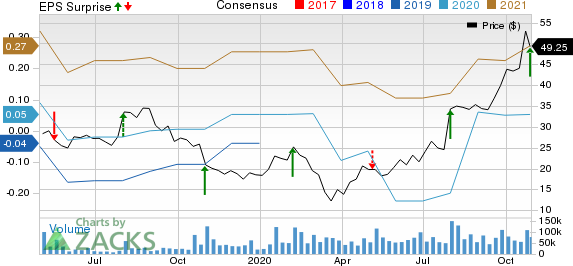 Pinterest, Inc. Price, Consensus and EPS Surprise