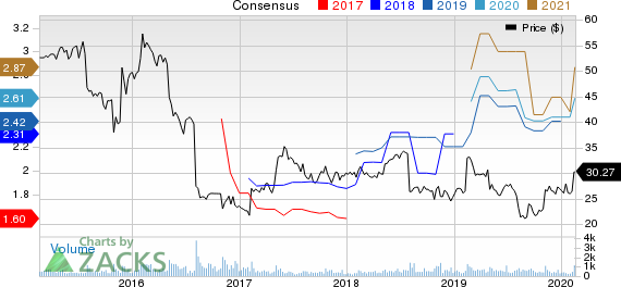 Computer Programs and Systems, Inc. Price and Consensus