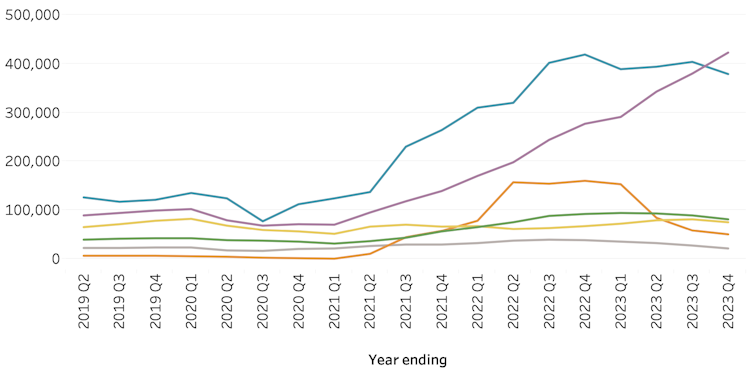 Line graph showing that work and study have been the key drivers of non-EU immigration in recent years