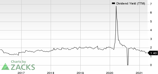 Jack In The Box Inc. Dividend Yield (TTM)