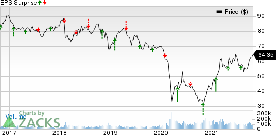 Exxon Mobil Corporation Price and EPS Surprise