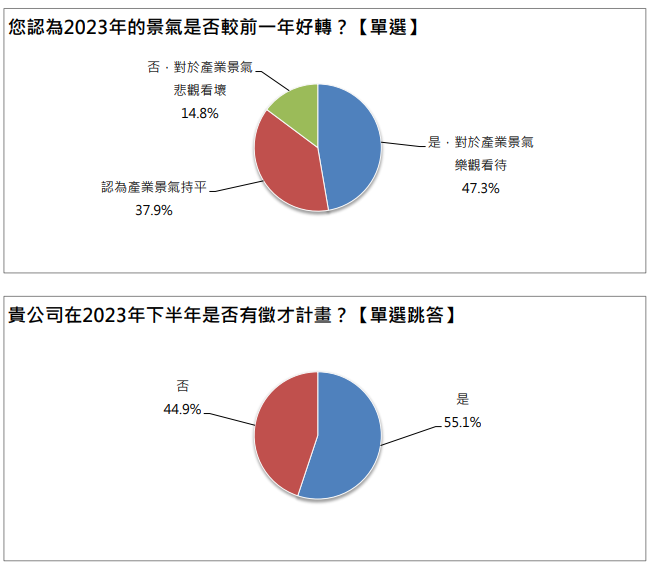 1111人力銀行今（18）日公布一份調查，有85%觀光業者對今年景氣持正面態度，但僅有55%打算下半年開缺徵才。圖/1111人力銀行提供