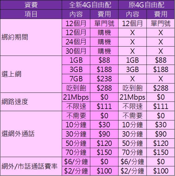 台灣4G用戶超過2,100萬，雖然4G服務受到歡迎，但電信業者的4G資費設計一直以來都是以上網+語音少+少或中+中或高+高套餐的方式來組合，讓上網與通話需求不對稱的用戶無法選擇到符合真正所需的資費套餐而相當苦惱。為了讓用戶可以選擇最符合自己使用習慣且不浪費一分錢的4G資費方案，台灣之星自去年12月底推出頗受好評的史上最自由創新資費「4G自由配」單門號方案後，即日起在其網路門市再度獨家推出「全新 4G自由配 」，不但最低月租只要88元起、4G上網吃到飽最低仍然只要288元起，新推出「購機也可享優惠」方案，手機$0起，再度顛覆既有資費4G套裝式購機組合限制模式。