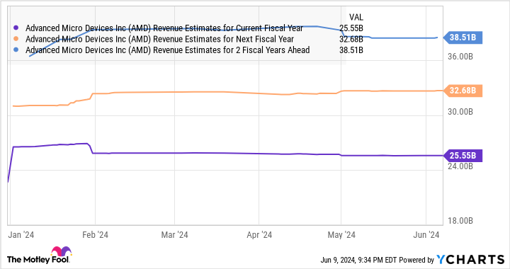 AMD Revenue Estimates for Current Fiscal Year Chart