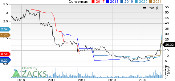 Vista Outdoor Inc. Price and Consensus