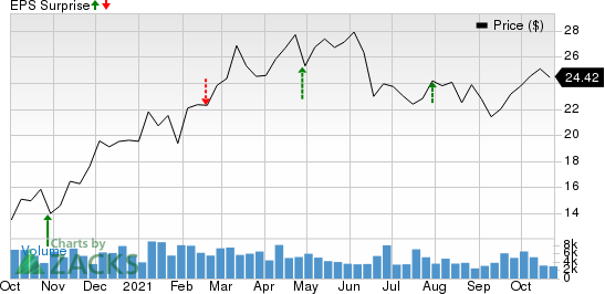 Dana Incorporated Price and EPS Surprise