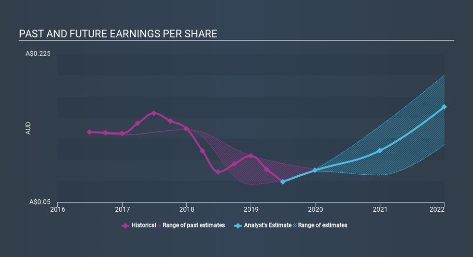 ASX:TNK Past and Future Earnings, December 20th 2019