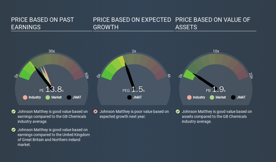 LSE:JMAT Price Estimation Relative to Market, January 24th 2020