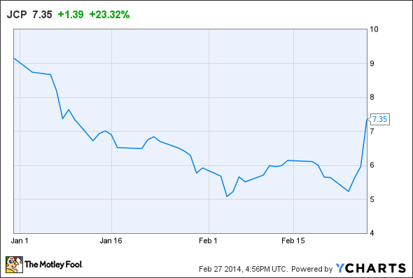 JCP Chart