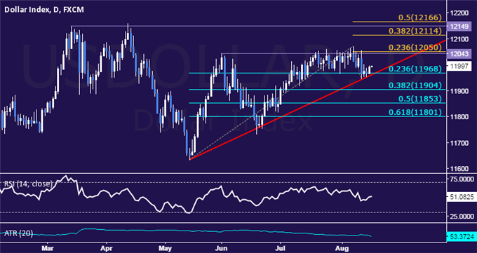 US Dollar Technical Analysis: Testing Trend-Defining Support