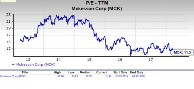 Let's see if McKesson Corporation (MCK) stock is a good choice for value-oriented investors right now, or if investors subscribing to this methodology should look elsewhere for top picks.