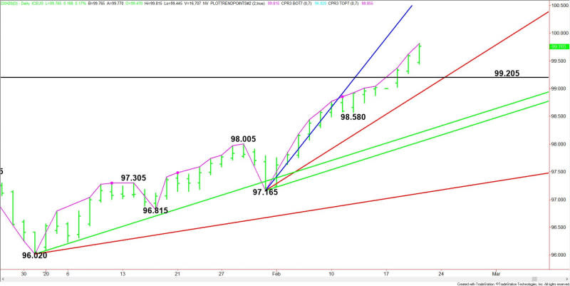 Daily March U.S. Dollar Index