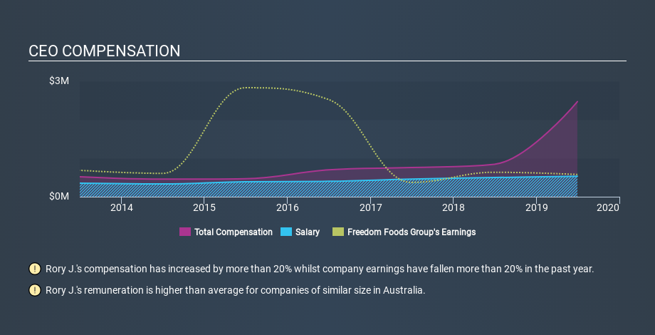 ASX:FNP CEO Compensation, January 6th 2020