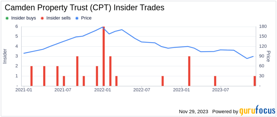 Insider Sell Alert: Director Frances Sevilla-Sacasa Sells Shares of Camden Property Trust (CPT)