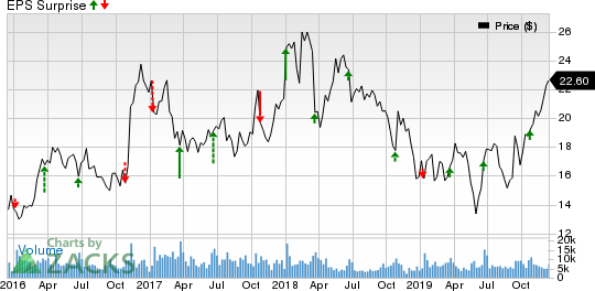 Commercial Metals Company Price and EPS Surprise