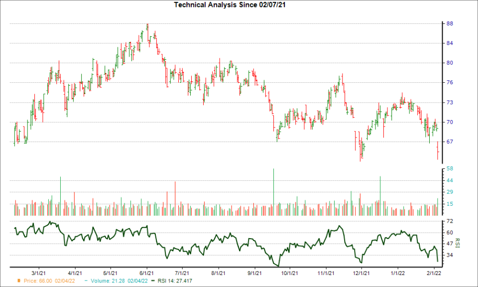 3-month RSI Chart for MTX