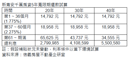 新青安千萬房貸各年期試算表。圖/信義房屋提供