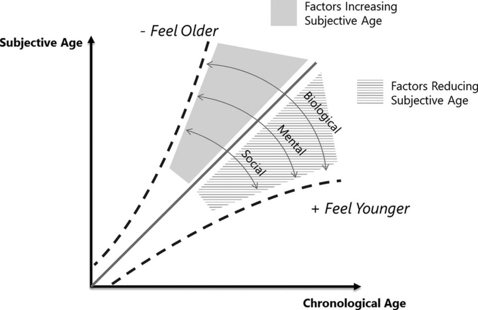 Parámetros que influyen en la brecha de edad subjetiva | Pinquart, M., & Wahl, H.-W. (2021) American Psychological Association