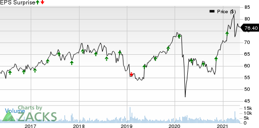 Amdocs Limited Price and EPS Surprise