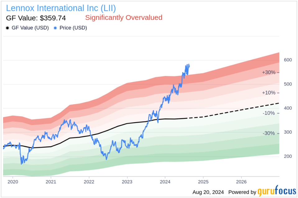 Insider sale at Lennox International Inc: EVP & President, Home Comfort Solutions Gary Bedard sells 1,189 shares