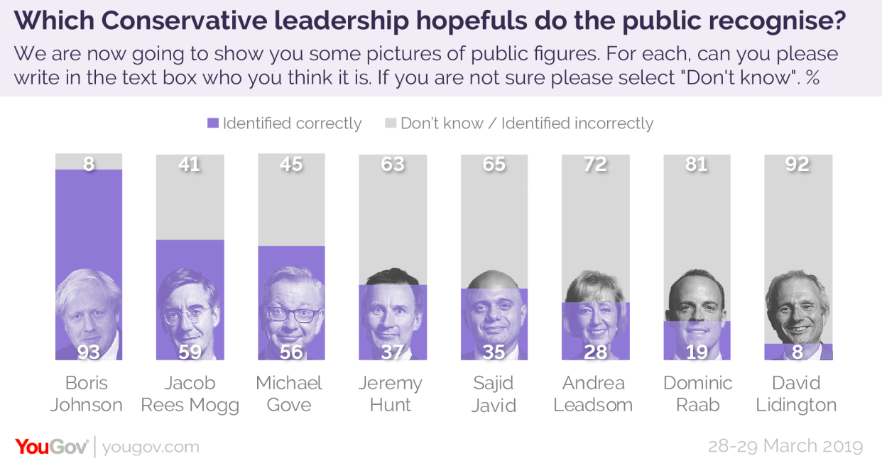 These are the most, and least, recognisable Tory leadership candidates – according to a YouGov poll. (YouGov)