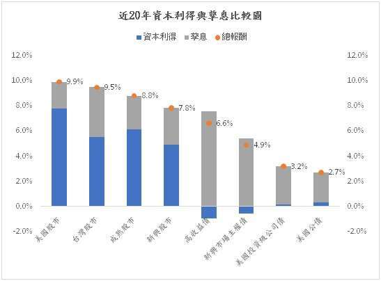 資料來源：Lipper 資料期間：2003/8/31~2023/8/31