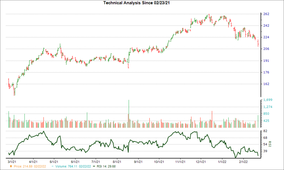 3-month RSI Chart for LOW