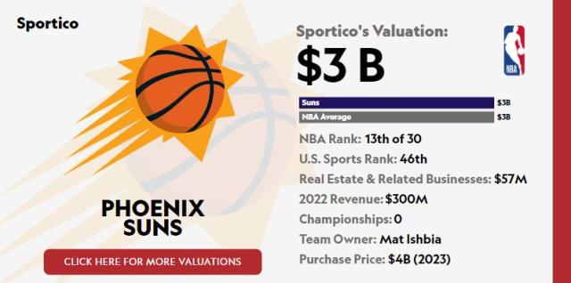 Suns continue whirlwind of change under new owner Mat Ishbia