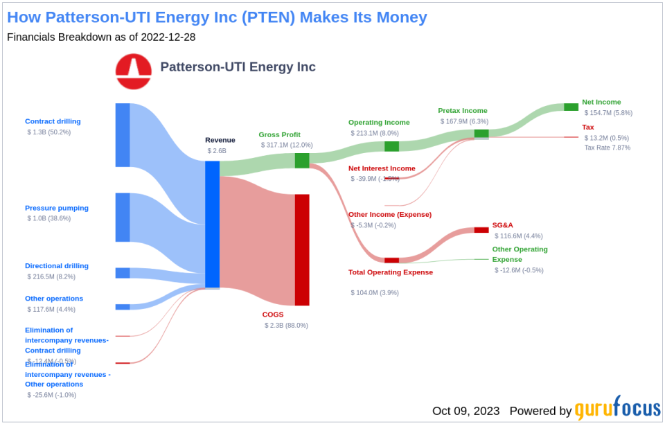 Is Patterson-UTI Energy (PTEN) Too Good to Be True? A Comprehensive Analysis of a Potential Value Trap