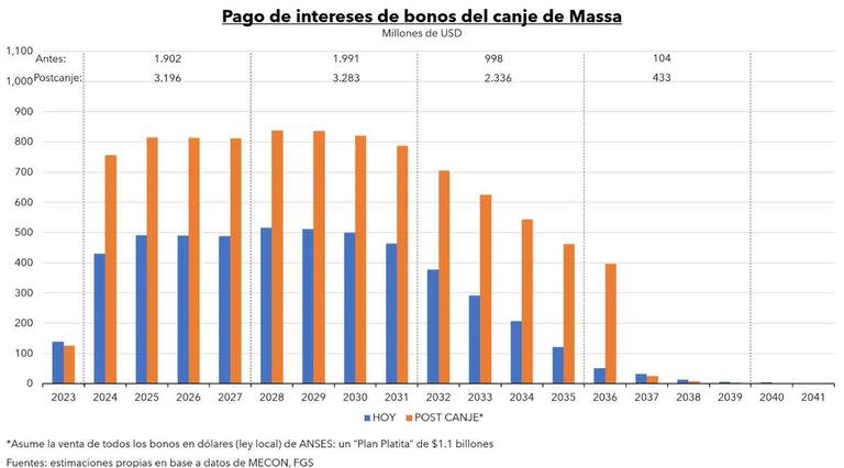 Pago de intereses de bonos del canje de Massa