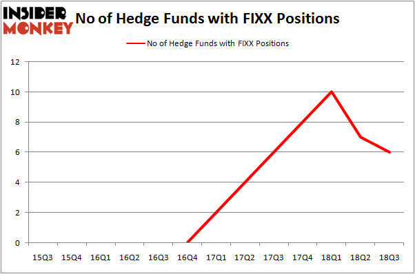 No of Hedge Funds FIXX Positions