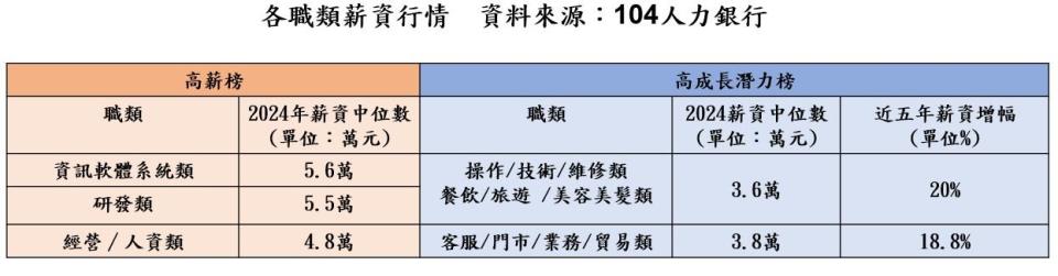 調查顯示各職類薪資行情近五年薪資成長平均17.6%，操作/技術維修、餐飲/旅遊/美容美髮增20%最多。(圖/104人力銀行提供)