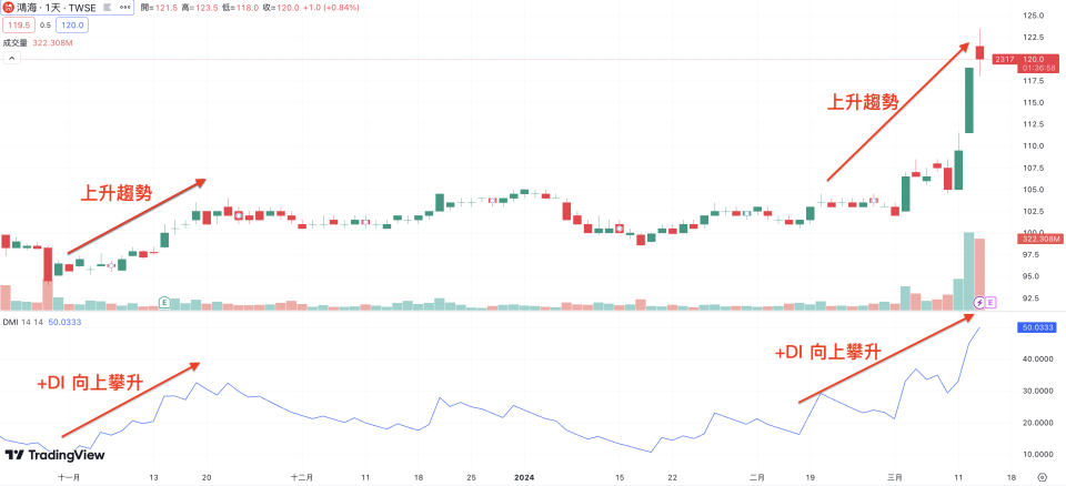 當價格處於上升趨勢時，+DI 線會向上攀升（圖片來源：TradingView）