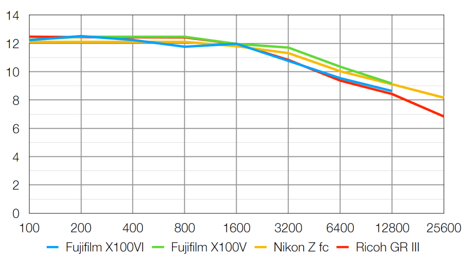 Fujifilm X100VI lab graph