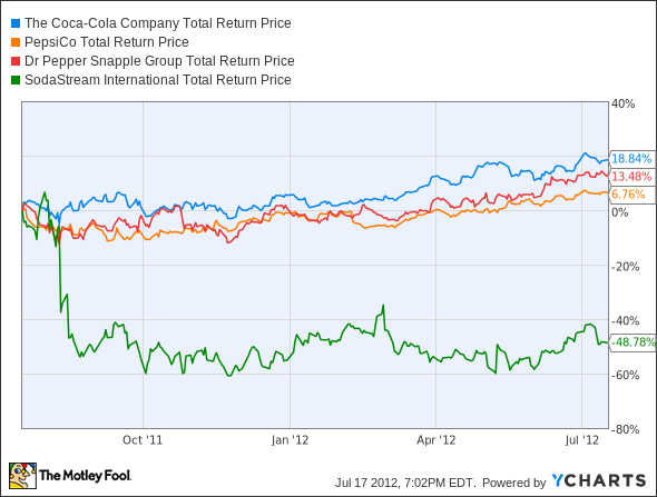 KO Total Return Price Chart