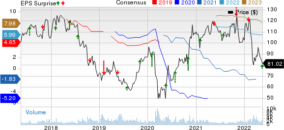 Ryanair Holdings PLC Price, Consensus and EPS Surprise