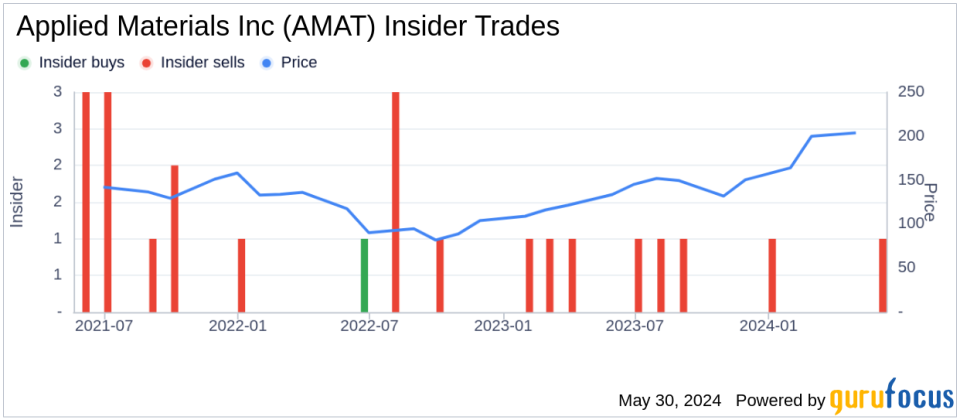 Insider Sale: SVP, CFO Brice Hill Sells 20,000 Shares of Applied Materials Inc (AMAT)