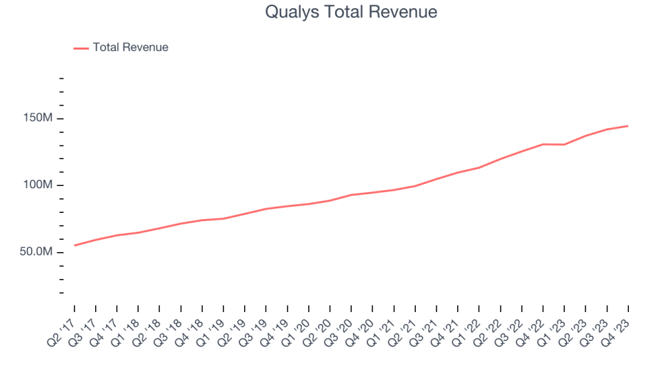 Qualys Total Revenue