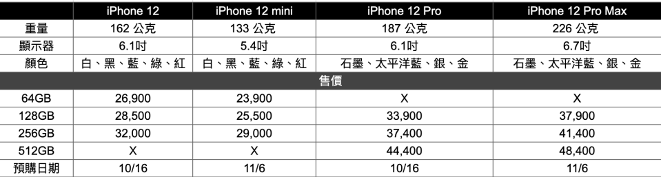 iPhone12登場！規格、售價、預購日表格一次打包，製圖：Yahoo奇摩新聞