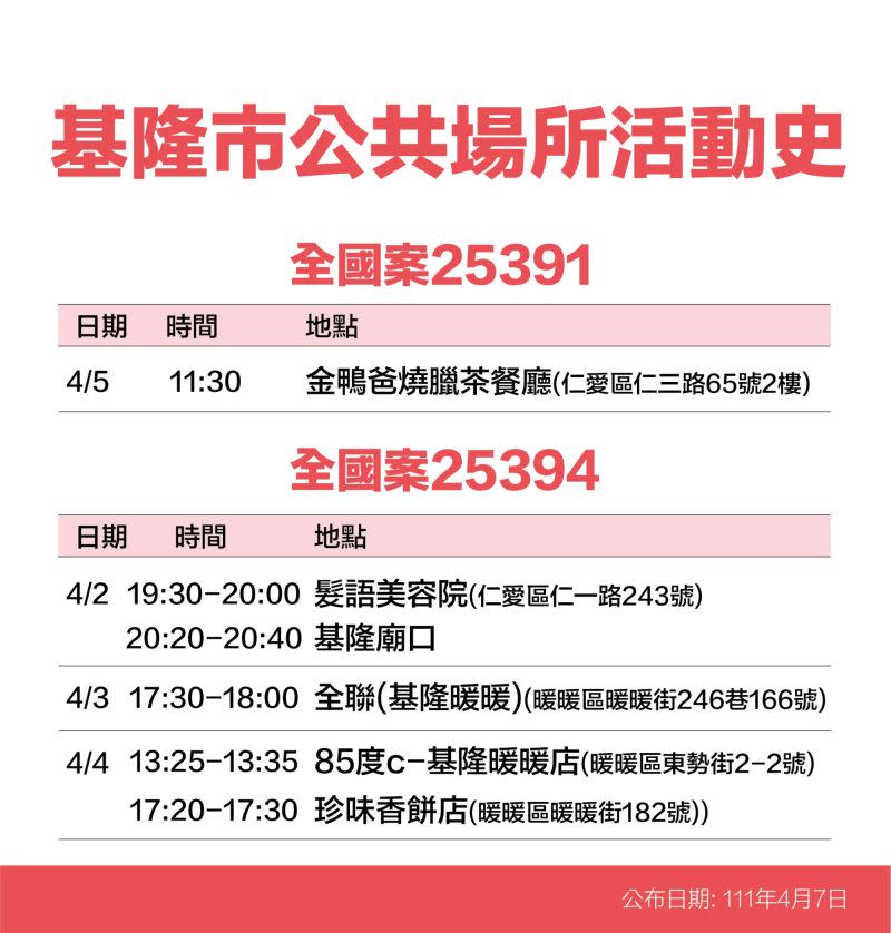 ▲基隆最新足跡。（圖／基隆市政府提供）