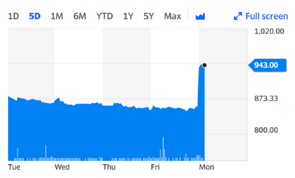 DMGT, which owns around 20% of Cazoo, climbed by more than a tenth on Monday. Chart: Yahoo Finance