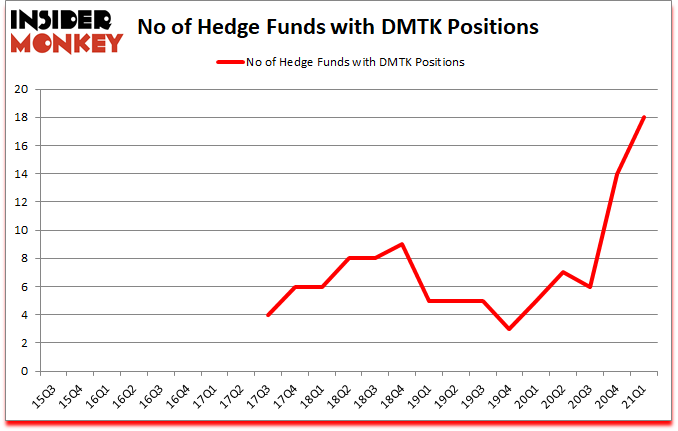 Is DMTK A Good Stock To Buy?