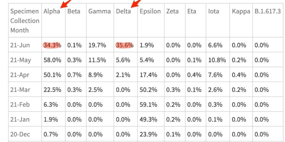 A table shows prevalence of variants of concern in California, each line showing results every month. Delta and Alpha variants are highlighted in the table