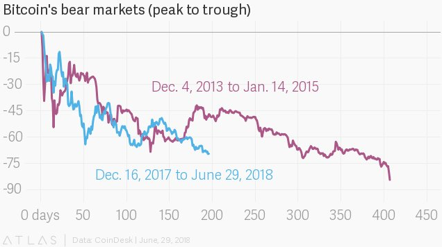 2014 vs 2018 bitcoin