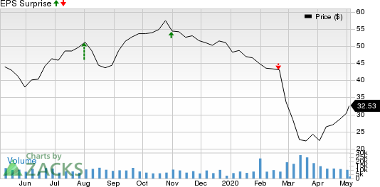 HollyFrontier Corporation Price and EPS Surprise