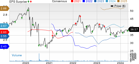 FirstEnergy Corporation Price, Consensus and EPS Surprise