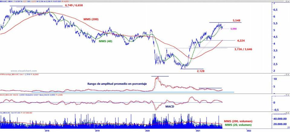 BBVA análisis técnico del valor 