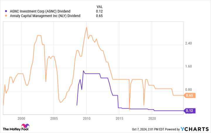 AGNC Dividend Chart