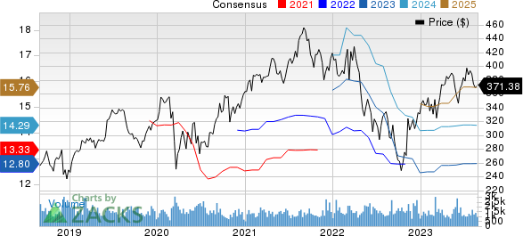 The Cooper Companies, Inc. Price and Consensus