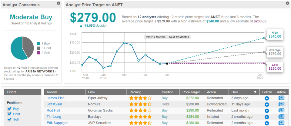 Arista Networks ANET price target